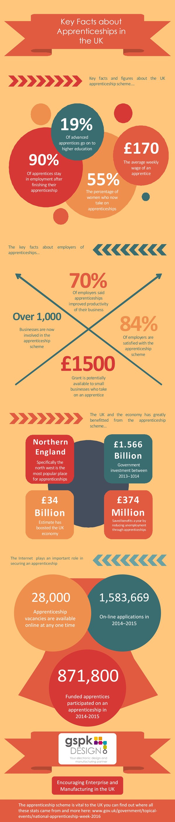 National Apprenticeship week 2016 Infographic by GSPK Design Ltd