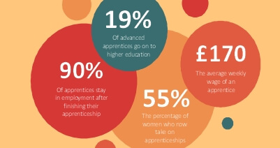 National Apprenticeship Week 2016